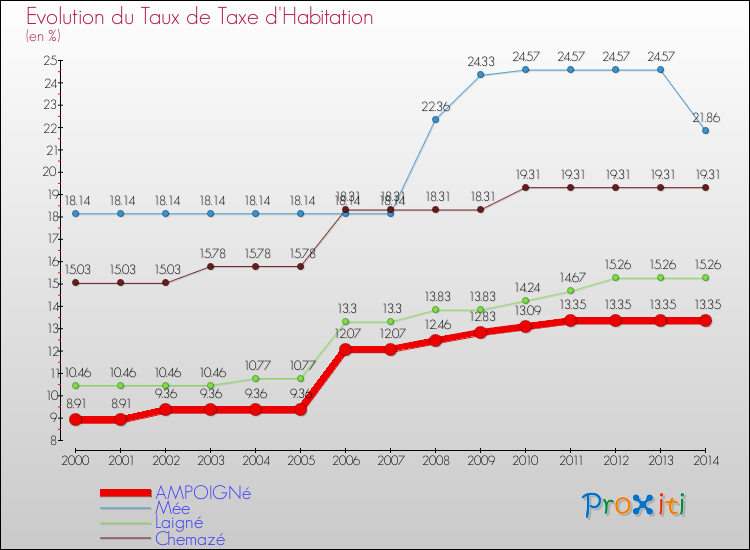 Evolution du taux de la taxe d'habitation pour AMPOIGNé et les communes proches de 2000 à 2014 Comparaison des taux de la taxe d'habitation pour AMPOIGNé et les communes voisines de 2000 à 2014