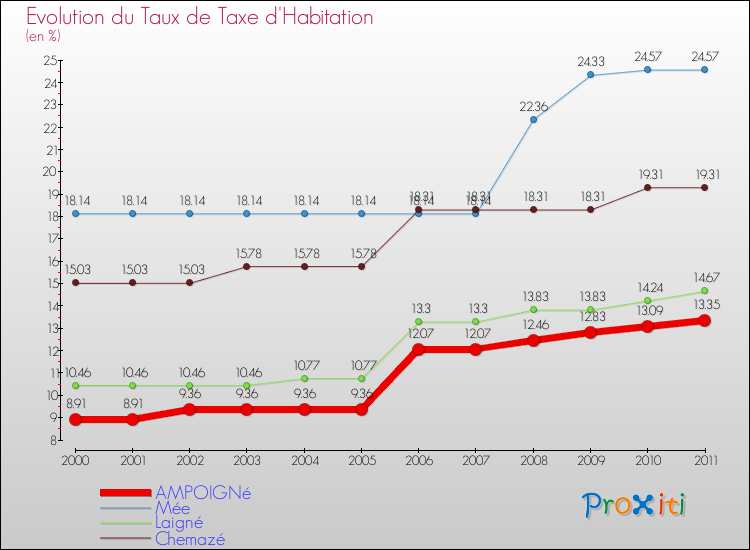 Evolution du taux de la taxe d'habitation pour AMPOIGNé et les communes proches Comparaison des taux de la taxe d'habitation pour AMPOIGNé et les communes voisines