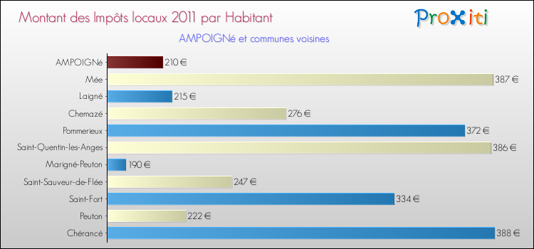 Montant des impôts locaux par Habitant pour AMPOIGNé et les communes proches Comparaison des impôts locaux par habitant pour AMPOIGNé et les communes voisines
