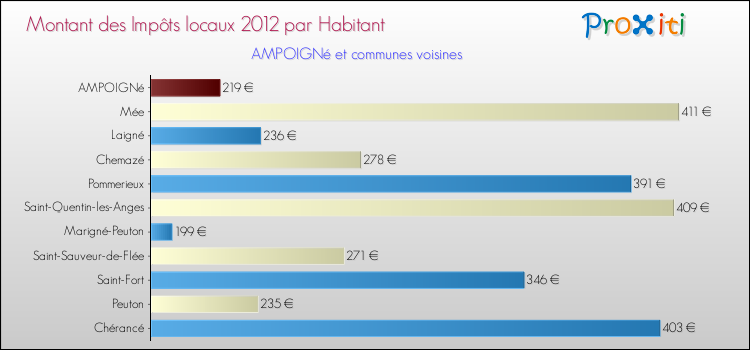 Montant des impôts locaux par Habitant pour AMPOIGNé et les communes proches Comparaison des impôts locaux par habitant pour AMPOIGNé et les communes voisines