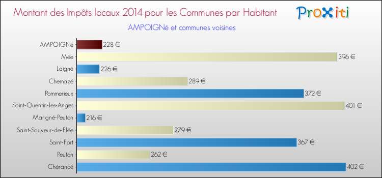 Montant des impôts locaux par Habitant pour AMPOIGNé et les communes proches en 2014 Comparaison des impôts locaux par habitant pour AMPOIGNé et les communes voisines en 2014