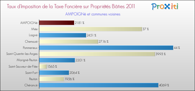 Taux d'imposition de la taxe foncière sur le bati 2011 pour AMPOIGNé et les communes proches Comparaison des taux d'imposition de la taxe foncière sur le bati 2011 pour AMPOIGNé et les communes voisines