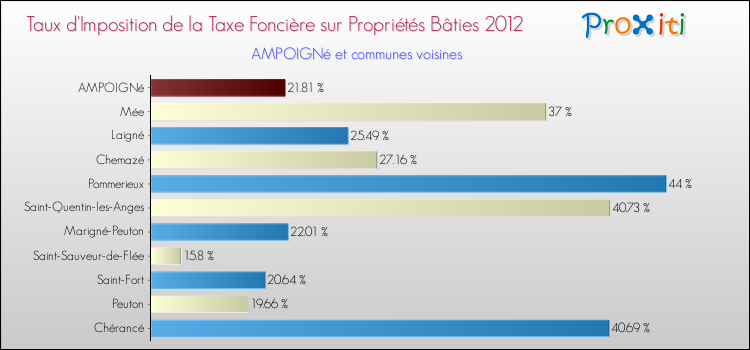 Taux d'imposition de la taxe foncière sur le bati 2012 pour AMPOIGNé et les communes proches Comparaison des taux d'imposition de la taxe foncière sur le bati 2012 pour AMPOIGNé et les communes voisines