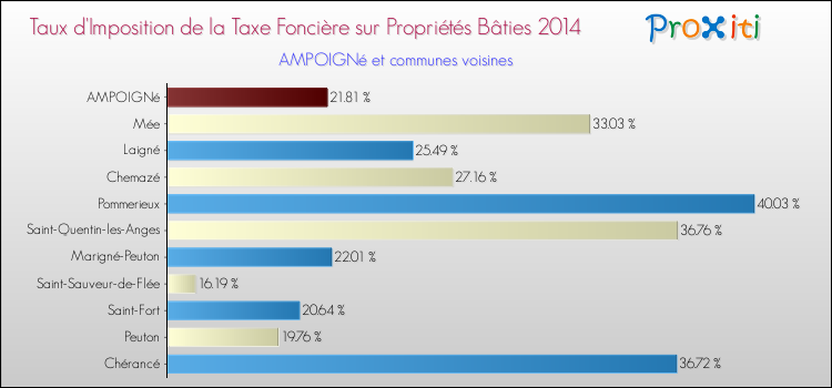 Taux d'imposition de la taxe foncière sur le bati 2014 pour AMPOIGNé et les communes proches Comparaison des taux d'imposition de la taxe foncière sur le bati 2014 pour AMPOIGNé et les communes voisines