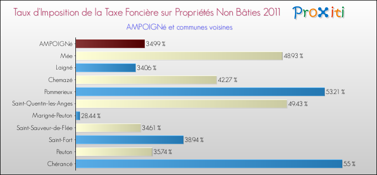 Taux d'imposition de la taxe foncière sur les immeubles et terrains non batis 2011 pour AMPOIGNé et les communes proches Comparaison des taux d'imposition de la taxe foncière sur les immeubles et terrains non batis 2011 pour AMPOIGNé et les communes voisines