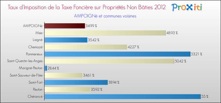 Taux d'imposition de la taxe foncière sur les immeubles et terrains non batis 2012 pour AMPOIGNé et les communes proches Comparaison des taux d'imposition de la taxe foncière sur les immeubles et terrains non batis 2012 pour AMPOIGNé et les communes voisines