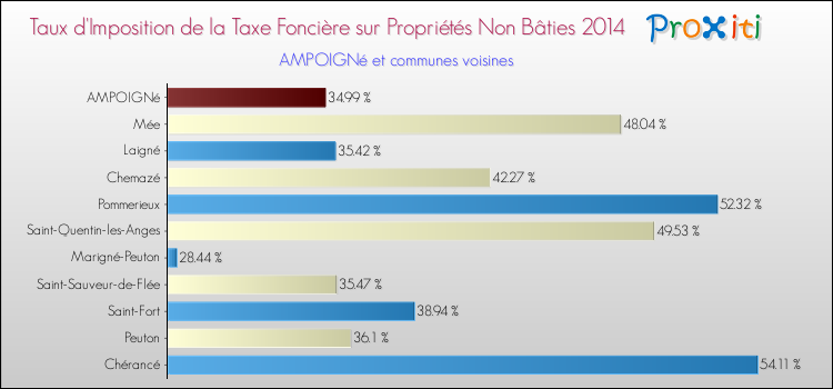 Taux d'imposition de la taxe foncière sur les immeubles et terrains non batis 2014 pour AMPOIGNé et les communes proches Comparaison des taux d'imposition de la taxe foncière sur les immeubles et terrains non batis 2014 pour AMPOIGNé et les communes voisines