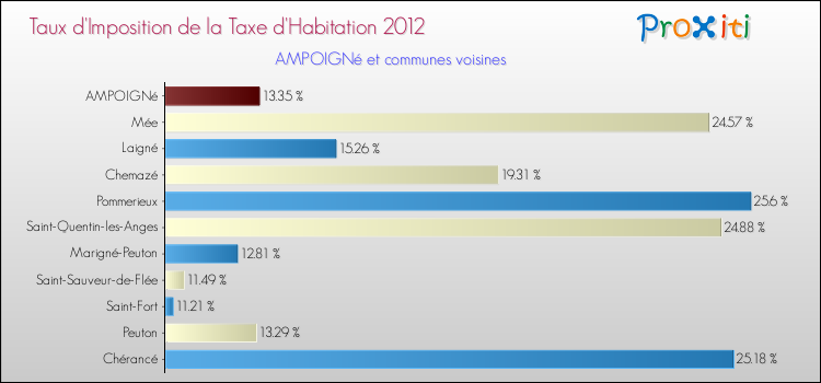 Taux d'imposition de la taxe d'habitation 2012 pour AMPOIGNé et les communes proches Comparaison des taux d'imposition de la taxe d'habitation 2012 pour AMPOIGNé et les communes voisines