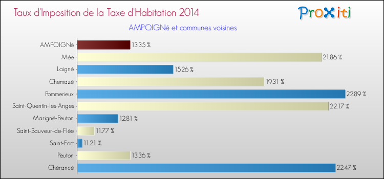 Taux d'imposition de la taxe d'habitation 2014 pour AMPOIGNé et les communes proches Comparaison des taux d'imposition de la taxe d'habitation 2014 pour AMPOIGNé et les communes voisines