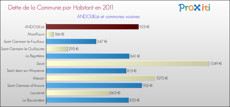 Dette par habitant de la commune en 2011 pour ANDOUILLé et les communes proches Comparaison de la dette par habitant de la commune en 2011 pour ANDOUILLé et les communes voisines