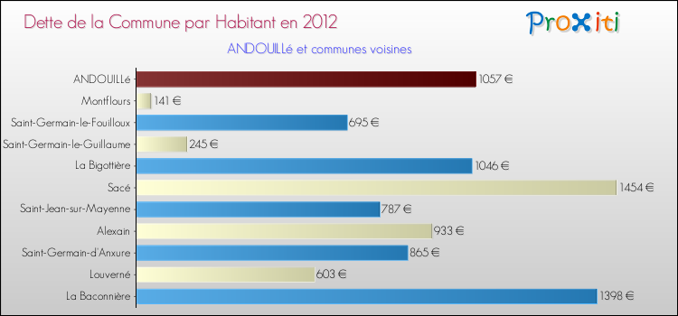 Dette par habitant de la commune en 2012 pour ANDOUILLé et les communes proches Comparaison de la dette par habitant de la commune en 2012 pour ANDOUILLé et les communes voisines