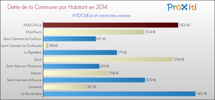Comparaison de la dette par habitant de la commune en 2014 pour ANDOUILLé et les communes voisines