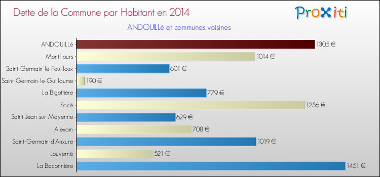 Dette par habitant de la commune en 2014 pour ANDOUILLé et les communes proches Comparaison de la dette par habitant de la commune en 2014 pour ANDOUILLé et les communes voisines
