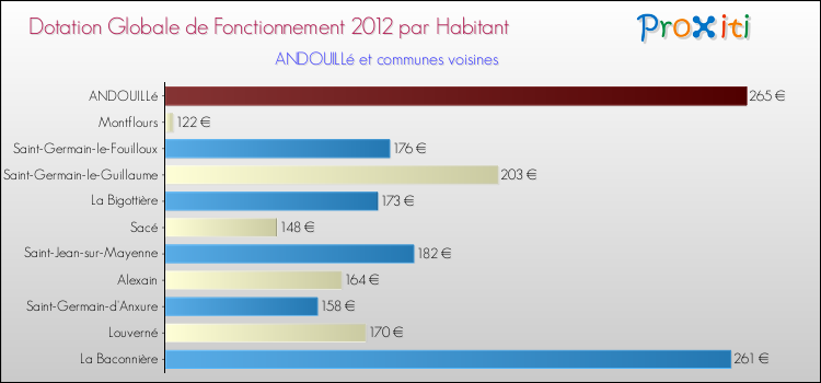 Montant des dotations globales de fonctionnement DGF par Habitant pour ANDOUILLé et les communes proches Comparaison des des dotations globales de fonctionnement DGF par habitant pour ANDOUILLé et les communes voisines