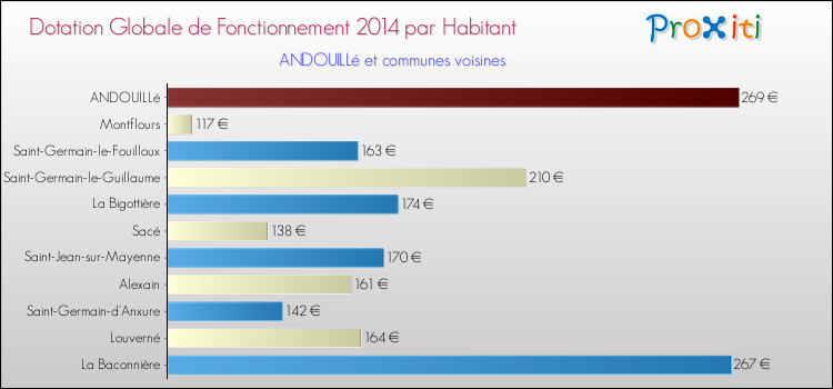 Comparaison des des dotations globales de fonctionnement DGF par habitant pour ANDOUILLé et les communes voisines en 2014.
