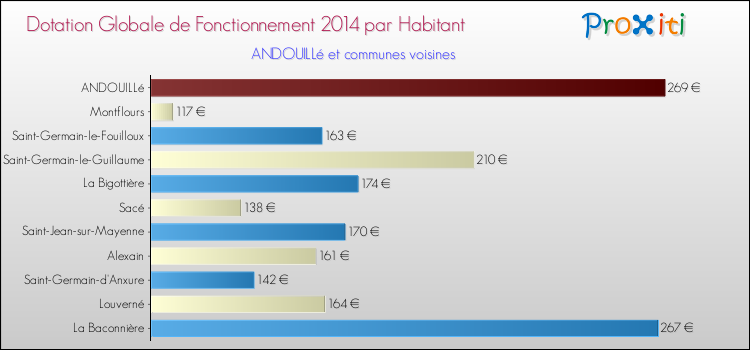 Montant des dotations globales de fonctionnement DGF par Habitant pour ANDOUILLé et les communes proches en 2014. Comparaison des des dotations globales de fonctionnement DGF par habitant pour ANDOUILLé et les communes voisines en 2014.