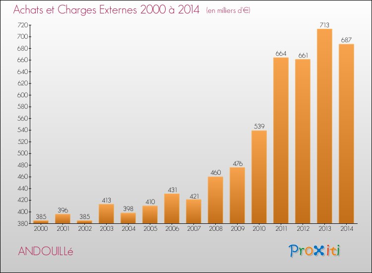 Evolution des Achats et Charges externes pour ANDOUILLé de 2000 à 2014