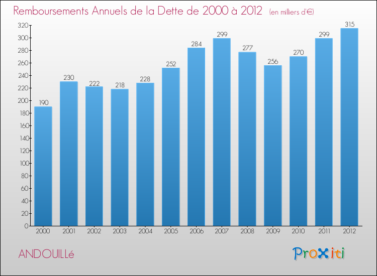 Evolution de l'annuité de la dette pour la commune de ANDOUILLé de 2000 à 2012 Annuités de la dette pour ANDOUILLé de 2000 à 2012