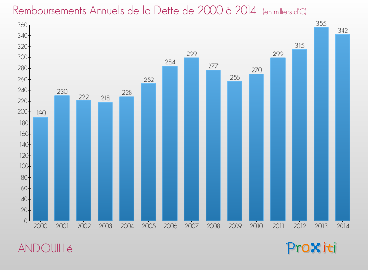 Evolution de l'annuité de la dette pour la commune de ANDOUILLé de 2000 à 2014 Annuités de la dette pour ANDOUILLé de 2000 à 2014