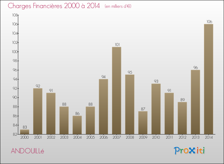 Evolution des Charges Financières pour ANDOUILLé de 2000 à 2014