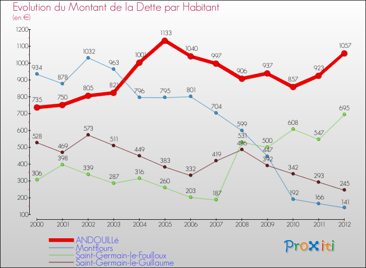 Evolution de la dette par habitant pour la commune de ANDOUILLé et les communes proches de 2000 à 2012 Comparaison de la dette par habitant pour ANDOUILLé et les communes voisines de 2000 à 2012