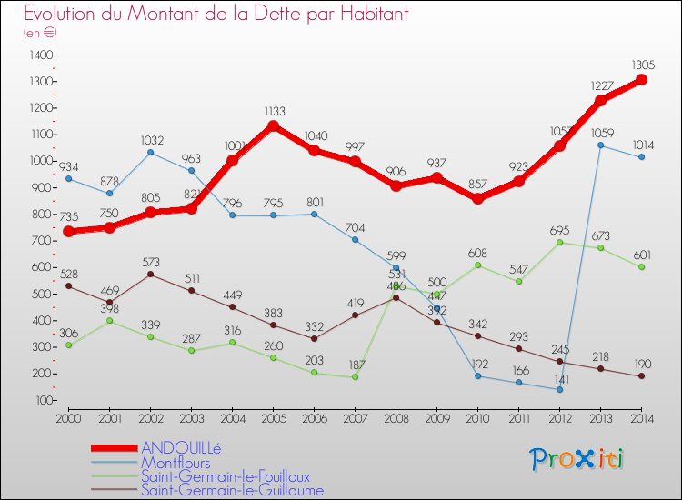 Evolution de la dette par habitant pour la commune de ANDOUILLé et les communes proches de 2000 à 2014 Comparaison de la dette par habitant pour ANDOUILLé et les communes voisines de 2000 à 2014