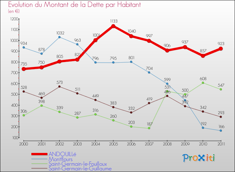 Evolution de la dette par habitant pour la commune de ANDOUILLé et les communes proches Comparaison de la dette par habitant pour ANDOUILLé et les communes voisines