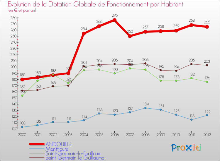 Evolution et montant de la dotation globale de fonctionnement par Habitant pour ANDOUILLé et les communes proches Comparaison des dotations globales de fonctionnement par habitant pour ANDOUILLé et les communes voisines