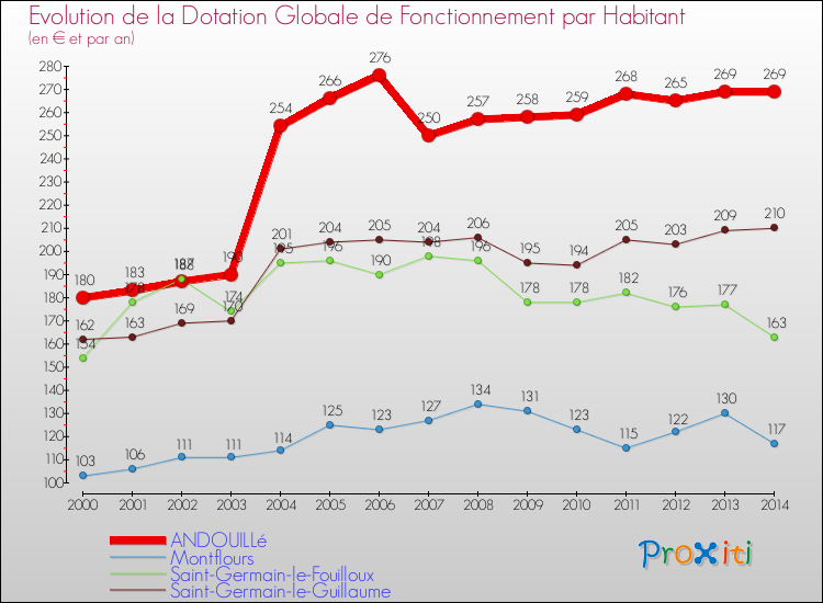 Evolution et montant de la dotation globale de fonctionnement par Habitant pour ANDOUILLé et les communes proches de 2000 à 2014. Comparaison des dotations globales de fonctionnement par habitant pour ANDOUILLé et les communes voisines de 2000 à 2014.