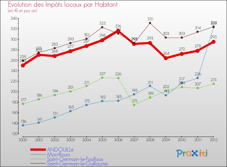 Evolution et montant des impôts locaux par Habitant pour ANDOUILLé et les communes proches Comparaison des impôts locaux par habitant pour ANDOUILLé et les communes voisines