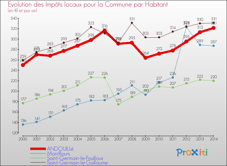 Evolution et montant des impôts locaux par Habitant pour ANDOUILLé et les communes proches de 2000 à 2014 Comparaison des impôts locaux par habitant pour ANDOUILLé et les communes voisines de 2000 à 2014