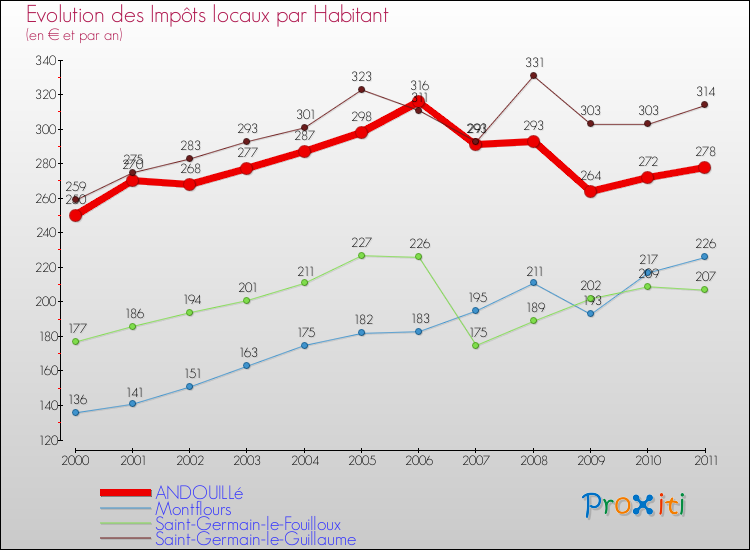 Evolution et montant des impôts locaux par Habitant pour ANDOUILLé et les communes proches Comparaison des impôts locaux par habitant pour ANDOUILLé et les communes voisines