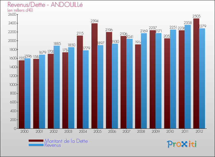 Evolution comparée de la dette et des revenus pour la commune de ANDOUILLé de 2000 à 2012 Comparaison de la dette et des revenus pour ANDOUILLé de 2000 à 2012
