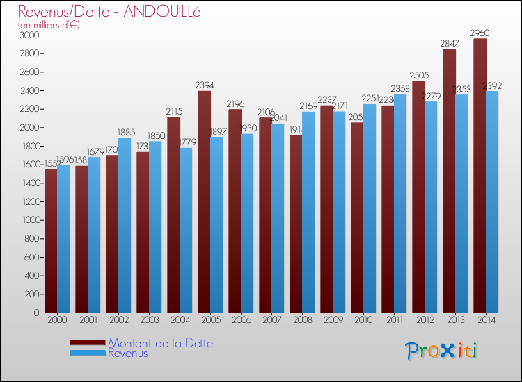 Evolution comparée de la dette et des revenus pour la commune de ANDOUILLé de 2000 à 2014 Comparaison de la dette et des revenus pour ANDOUILLé de 2000 à 2014