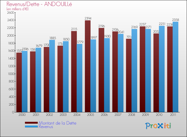 Evolution comparée de la dette et des revenus pour la commune de ANDOUILLé de 2000 à 2011 Comparaison de la dette et des revenus pour ANDOUILLé de 2000 à 2011