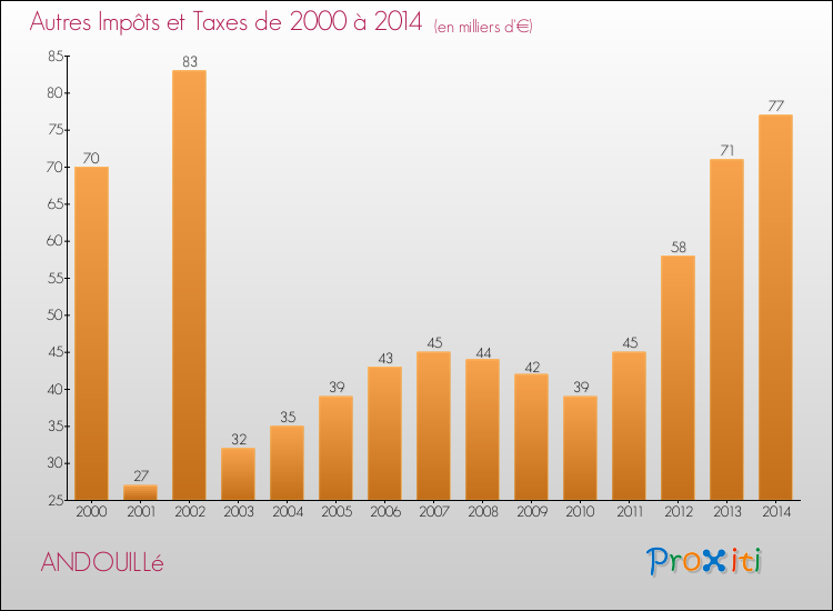 Evolution du montant des autres Impôts et Taxes pour ANDOUILLé de 2000 à 2014