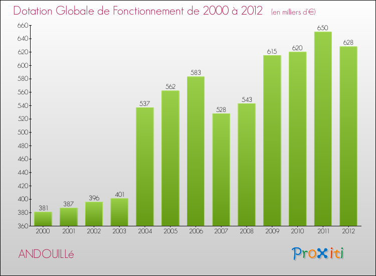 Evolution du montant de la Dotation Globale de Fonctionnement pour la commune de ANDOUILLé de 2000 à 2012 Evolution du montant de la Dotation Globale de Fonctionnement pour ANDOUILLé de 2000 à 2012