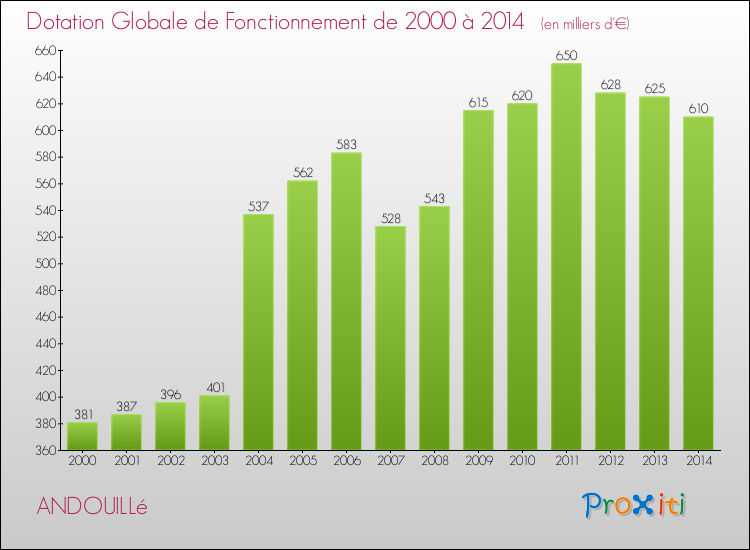 Evolution du montant de la Dotation Globale de Fonctionnement pour la commune de ANDOUILLé de 2000 à 2014 Evolution du montant de la Dotation Globale de Fonctionnement pour ANDOUILLé de 2000 à 2014