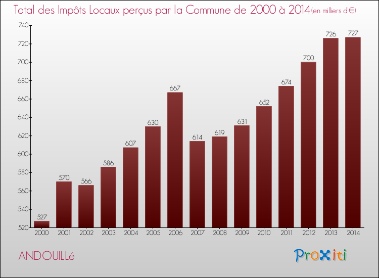 Evolution des Impôts Locaux pour ANDOUILLé de 2000 à 2014