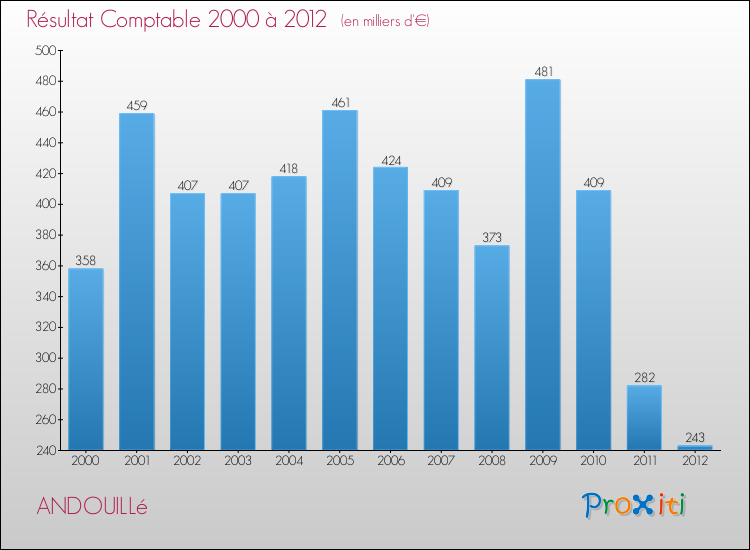 Evolution du résultat comptable pour la commune de ANDOUILLé de 2000 à 2012 Evolution du résultat comptable pour ANDOUILLé de 2000 à 2012