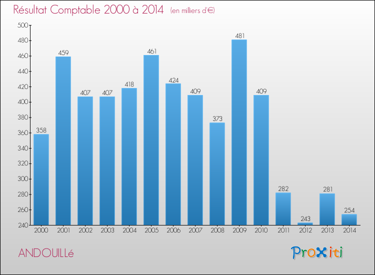 Evolution du résultat comptable pour ANDOUILLé de 2000 à 2014