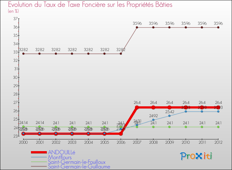 Evolution du taux de la taxe foncière sur le bati pour ANDOUILLé et les communes proches de 2000 à 2012 Comparaison des taux de taxe foncière sur le bati pour ANDOUILLé et les communes voisines de 2000 à 2012