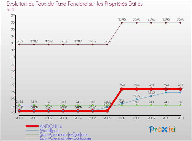 Evolution du taux de la taxe foncière sur le bati pour ANDOUILLé et les communes proches Comparaison des taux de taxe foncière sur le bati pour ANDOUILLé et les communes voisines