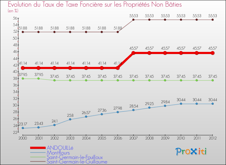 Evolution du taux de la taxe foncière sur les immeubles et terrains non batis pour ANDOUILLé et les communes proches de 2000 à 2012 Comparaison des taux de la taxe foncière sur les immeubles et terrains non batis pour ANDOUILLé et les communes voisines de 2000 à 2012