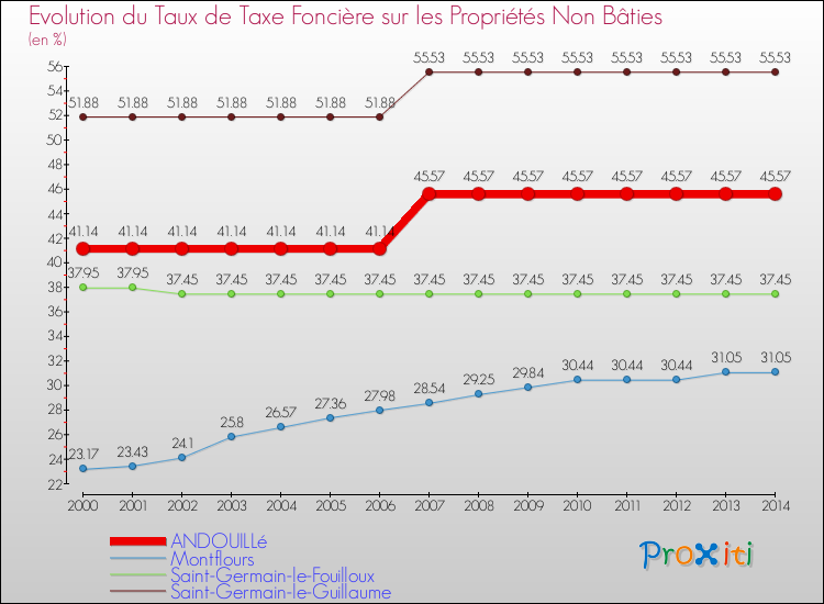 Evolution du taux de la taxe foncière sur les immeubles et terrains non batis pour ANDOUILLé et les communes proches de 2000 à 2014 Comparaison des taux de la taxe foncière sur les immeubles et terrains non batis pour ANDOUILLé et les communes voisines de 2000 à 2014