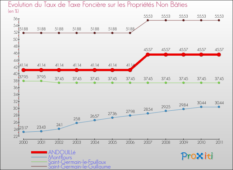 Evolution du taux de la taxe foncière sur les immeubles et terrains non batis pour ANDOUILLé et les communes proches Comparaison des taux de la taxe foncière sur les immeubles et terrains non batis pour ANDOUILLé et les communes voisines