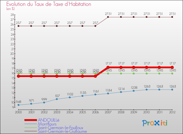 Evolution du taux de la taxe d'habitation pour ANDOUILLé et les communes proches Comparaison des taux de la taxe d'habitation pour ANDOUILLé et les communes voisines
