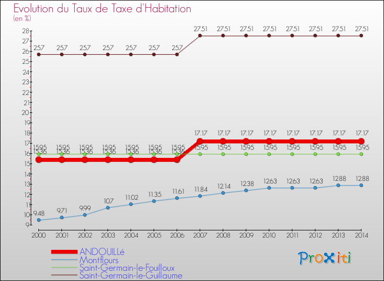 Evolution du taux de la taxe d'habitation pour ANDOUILLé et les communes proches de 2000 à 2014 Comparaison des taux de la taxe d'habitation pour ANDOUILLé et les communes voisines de 2000 à 2014