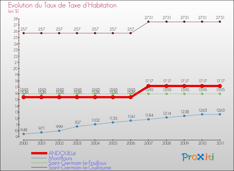 Evolution du taux de la taxe d'habitation pour ANDOUILLé et les communes proches Comparaison des taux de la taxe d'habitation pour ANDOUILLé et les communes voisines