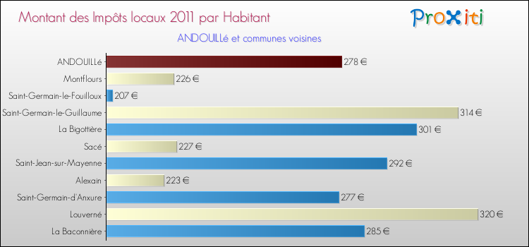 Montant des impôts locaux par Habitant pour ANDOUILLé et les communes proches Comparaison des impôts locaux par habitant pour ANDOUILLé et les communes voisines